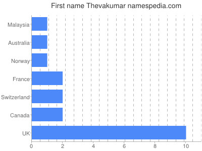 Vornamen Thevakumar