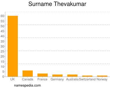 Surname Thevakumar
