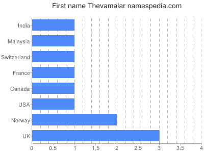 Vornamen Thevamalar