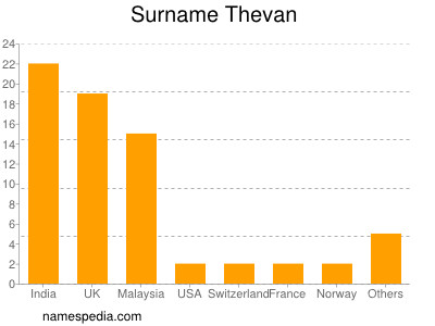 Surname Thevan