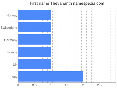 Given name Thevananth
