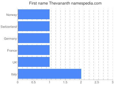 Vornamen Thevananth