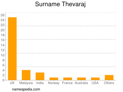 Familiennamen Thevaraj