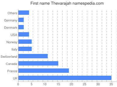Given name Thevarajah