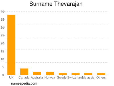 Familiennamen Thevarajan