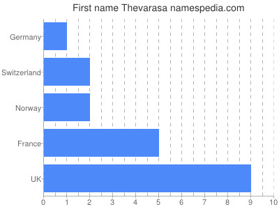 Given name Thevarasa