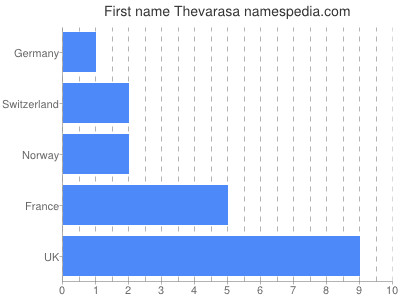 prenom Thevarasa