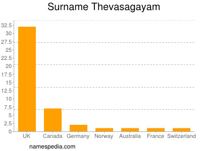 Familiennamen Thevasagayam