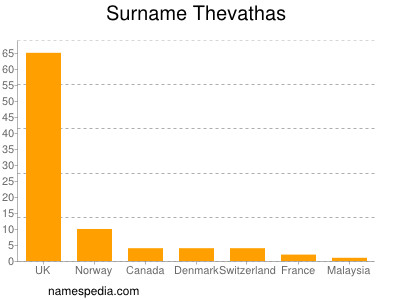 Familiennamen Thevathas