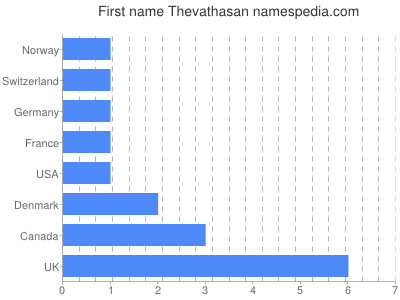 Given name Thevathasan