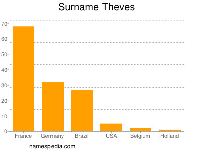 Surname Theves