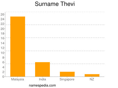 Familiennamen Thevi