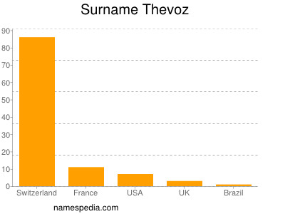 Surname Thevoz