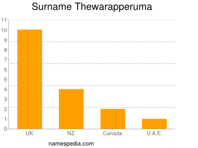 Familiennamen Thewarapperuma