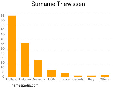 Familiennamen Thewissen