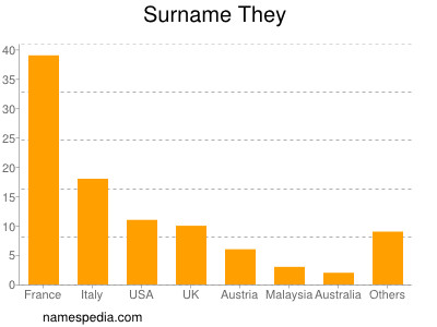 Surname They