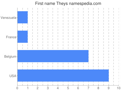 Given name Theys