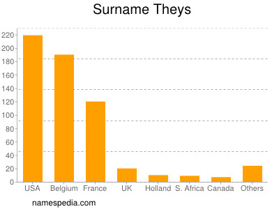 Surname Theys