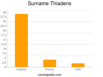 Familiennamen Thiadens