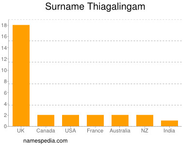 Familiennamen Thiagalingam