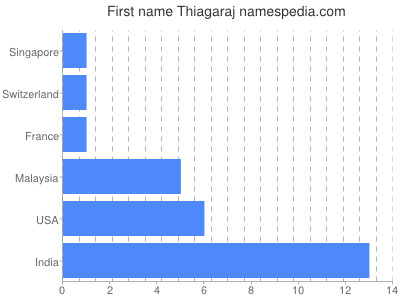 Vornamen Thiagaraj