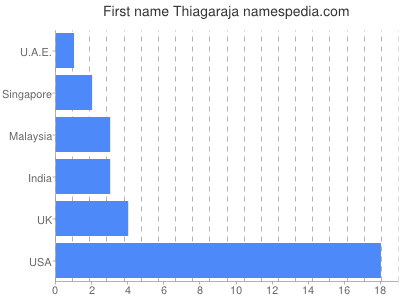 Vornamen Thiagaraja