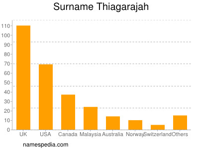 Familiennamen Thiagarajah