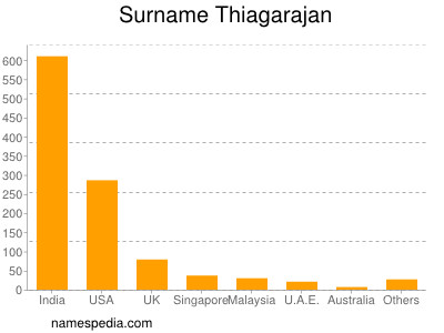 nom Thiagarajan