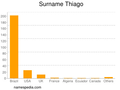 Familiennamen Thiago