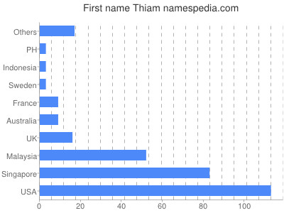 prenom Thiam