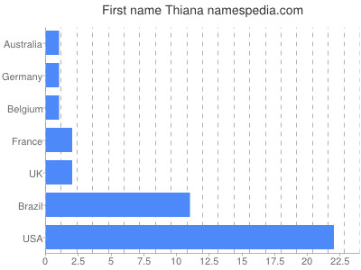 Vornamen Thiana