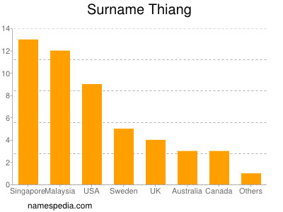 Surname Thiang