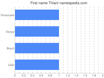 Vornamen Thiani