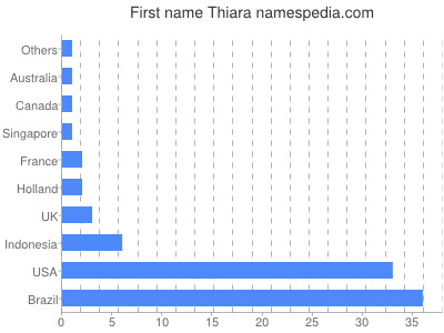 Given name Thiara
