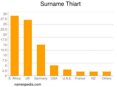 nom Thiart