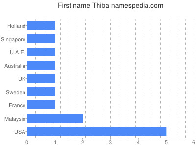 Vornamen Thiba