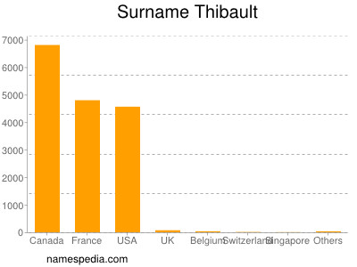 Familiennamen Thibault