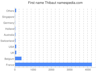 Vornamen Thibaut