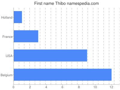 prenom Thibo
