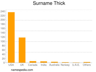Surname Thick