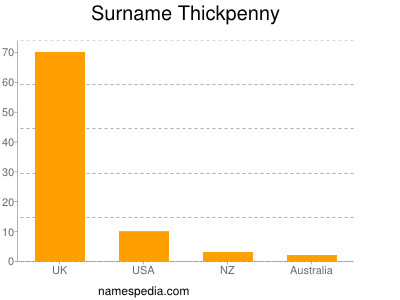 Surname Thickpenny
