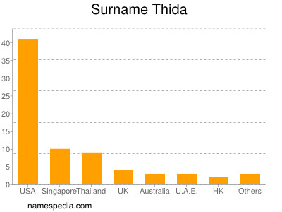 Familiennamen Thida