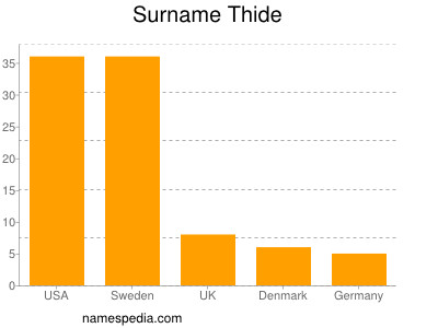 nom Thide