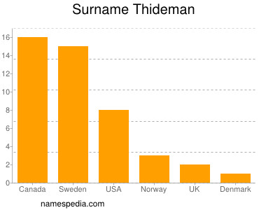 Familiennamen Thideman