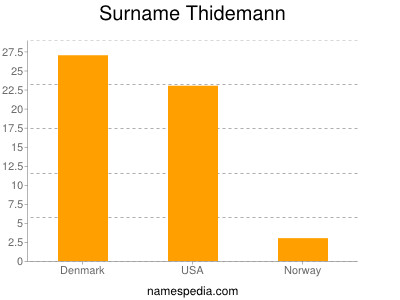 Familiennamen Thidemann