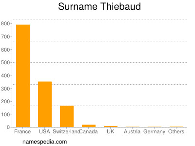 Surname Thiebaud