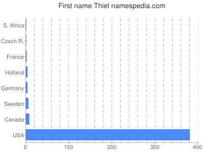 prenom Thiel