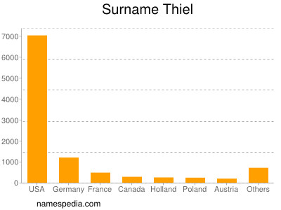 nom Thiel