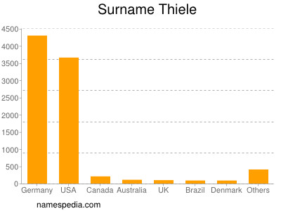 Familiennamen Thiele
