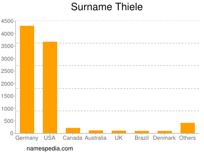 nom Thiele